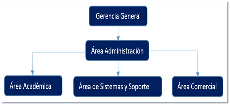 Estructura HCL